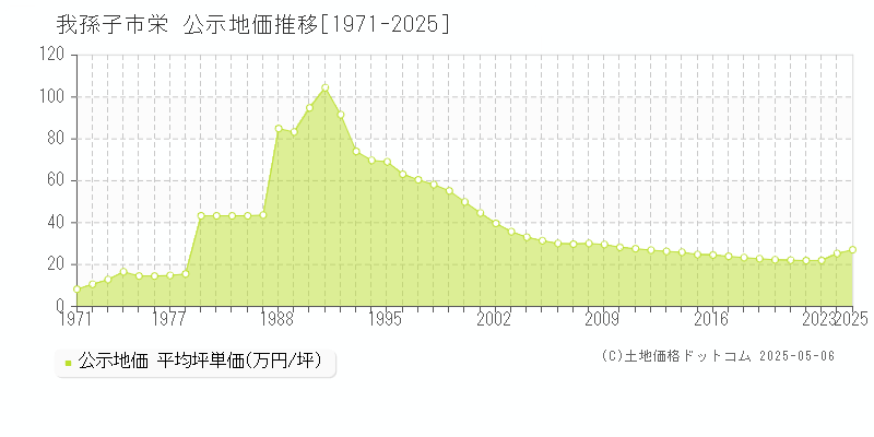 我孫子市栄の地価公示推移グラフ 