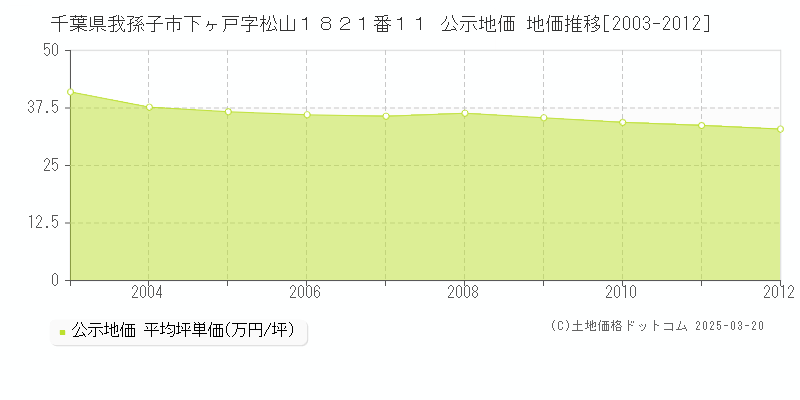 千葉県我孫子市下ヶ戸字松山１８２１番１１ 公示地価 地価推移[2003-2012]