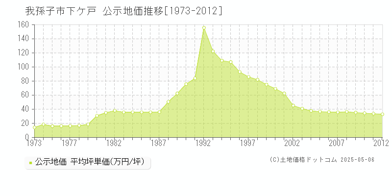 下ケ戸(我孫子市)の公示地価推移グラフ(坪単価)[1973-2012年]