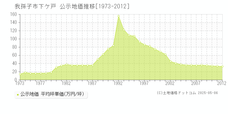 我孫子市下ケ戸の地価公示推移グラフ 