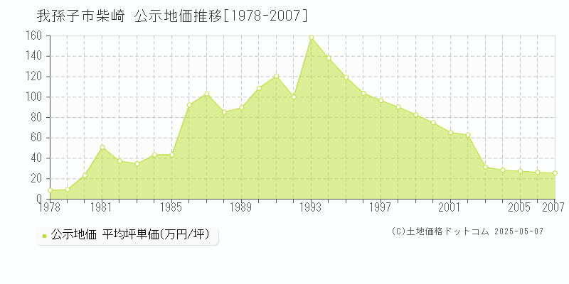 柴崎(我孫子市)の公示地価推移グラフ(坪単価)[1978-2007年]
