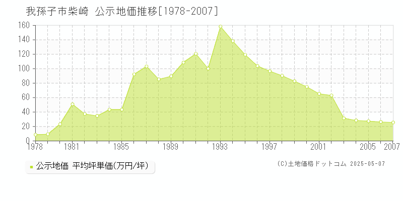 我孫子市柴崎の地価公示推移グラフ 