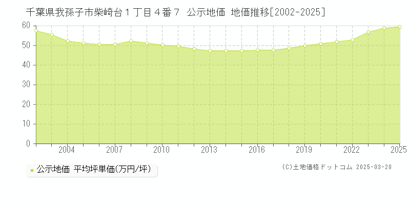 千葉県我孫子市柴崎台１丁目４番７ 公示地価 地価推移[2002-2025]