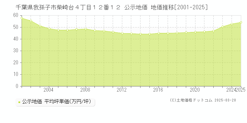 千葉県我孫子市柴崎台４丁目１２番１２ 公示地価 地価推移[2001-2025]