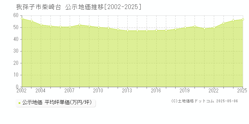 柴崎台(我孫子市)の公示地価推移グラフ(坪単価)[2002-2025年]