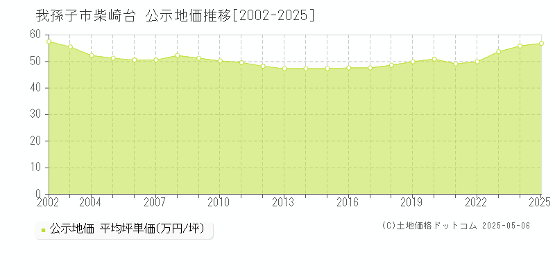 我孫子市柴崎台の地価公示推移グラフ 