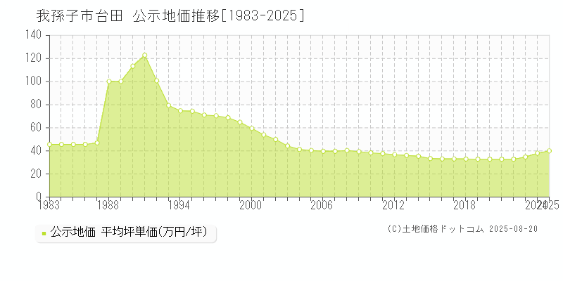 台田(我孫子市)の公示地価推移グラフ(坪単価)[1983-2025年]
