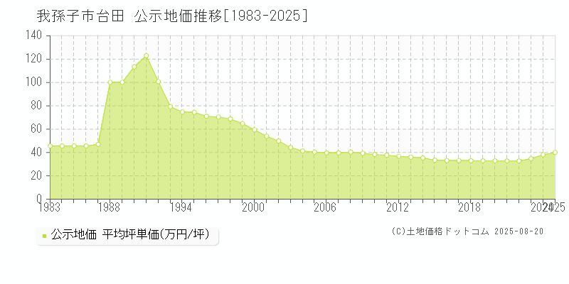 我孫子市台田の地価公示推移グラフ 