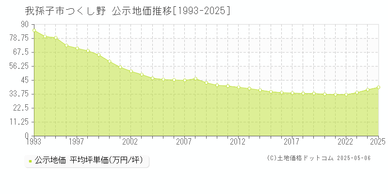 我孫子市つくし野の地価公示推移グラフ 