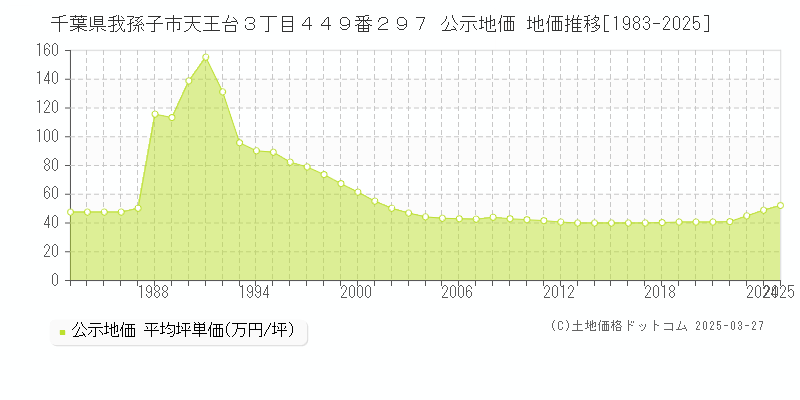 千葉県我孫子市天王台３丁目４４９番２９７ 公示地価 地価推移[1983-2025]