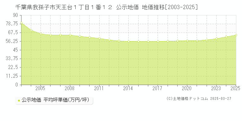 千葉県我孫子市天王台１丁目１番１２ 公示地価 地価推移[2003-2025]