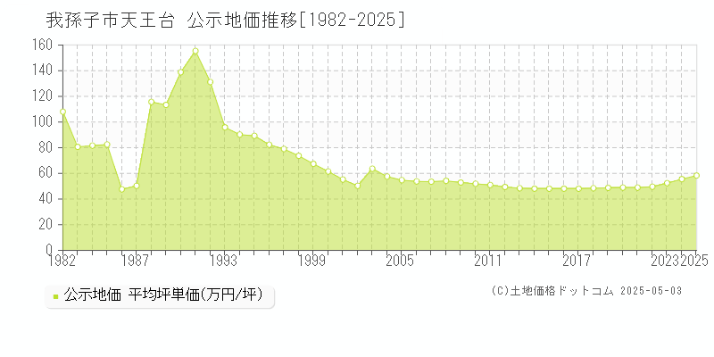 天王台(我孫子市)の公示地価推移グラフ(坪単価)[1982-2025年]