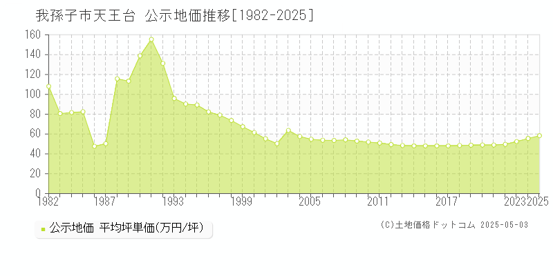 我孫子市天王台の地価公示推移グラフ 