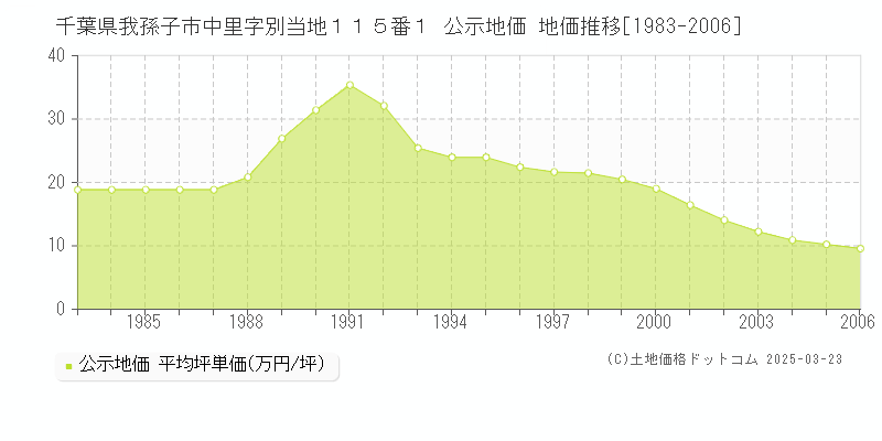 千葉県我孫子市中里字別当地１１５番１ 公示地価 地価推移[1983-2006]