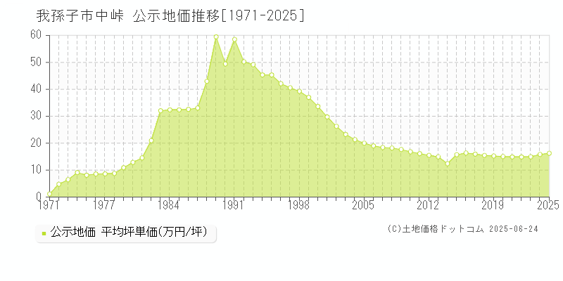 中峠(我孫子市)の公示地価推移グラフ(坪単価)[1971-2025年]