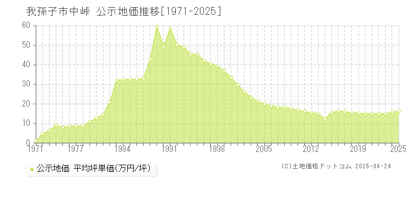 我孫子市中峠の地価公示推移グラフ 