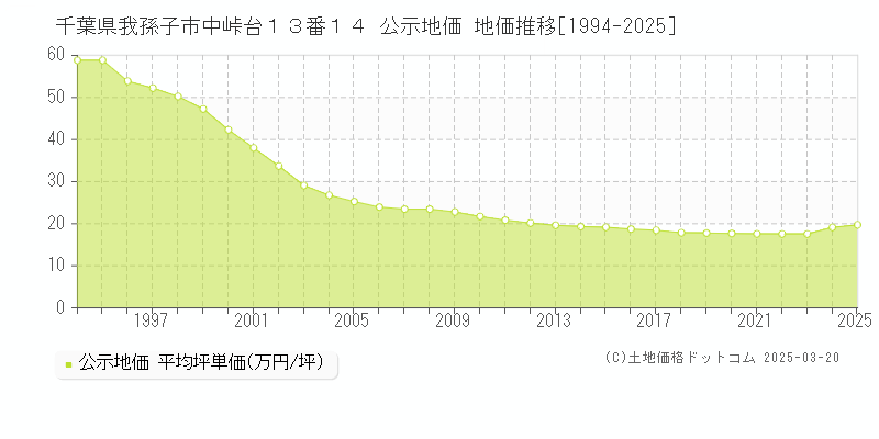 千葉県我孫子市中峠台１３番１４ 公示地価 地価推移[1994-2025]