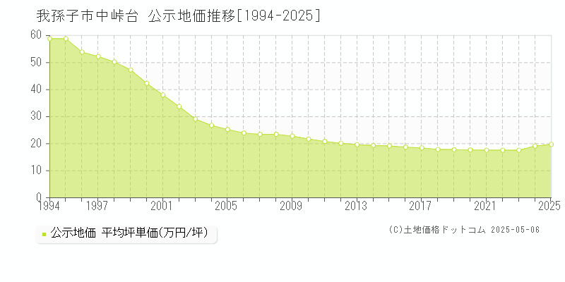 中峠台(我孫子市)の公示地価推移グラフ(坪単価)[1994-2025年]