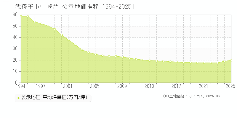 我孫子市中峠台の地価公示推移グラフ 