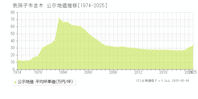並木(我孫子市)の公示地価推移グラフ(坪単価)[1974-2025年]