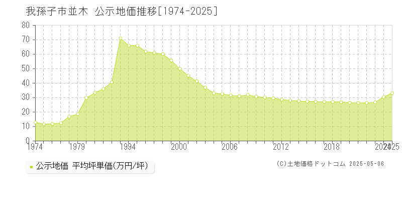 我孫子市並木の地価公示推移グラフ 