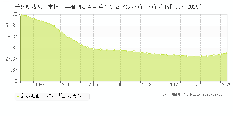 千葉県我孫子市根戸字根切３４４番１０２ 公示地価 地価推移[1994-2025]