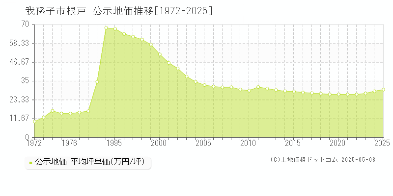 根戸(我孫子市)の公示地価推移グラフ(坪単価)[1972-2025年]