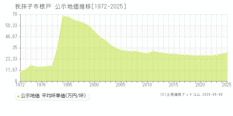 我孫子市根戸の地価公示推移グラフ 