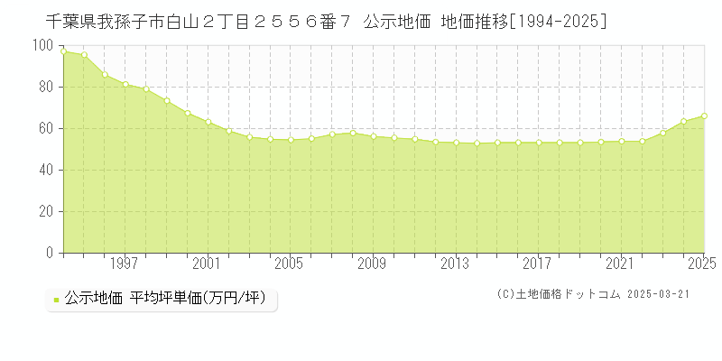 千葉県我孫子市白山２丁目２５５６番７ 公示地価 地価推移[1994-2025]