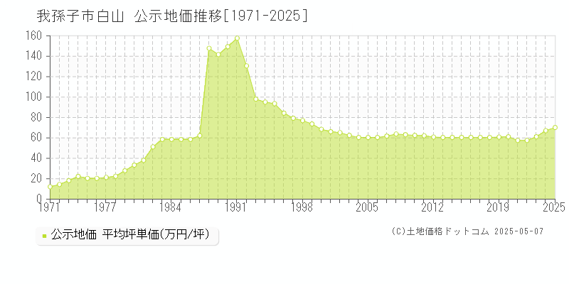 白山(我孫子市)の公示地価推移グラフ(坪単価)[1971-2025年]