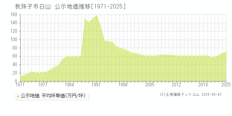 我孫子市白山の地価公示推移グラフ 