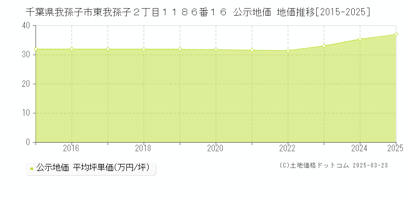 千葉県我孫子市東我孫子２丁目１１８６番１６ 公示地価 地価推移[2015-2025]