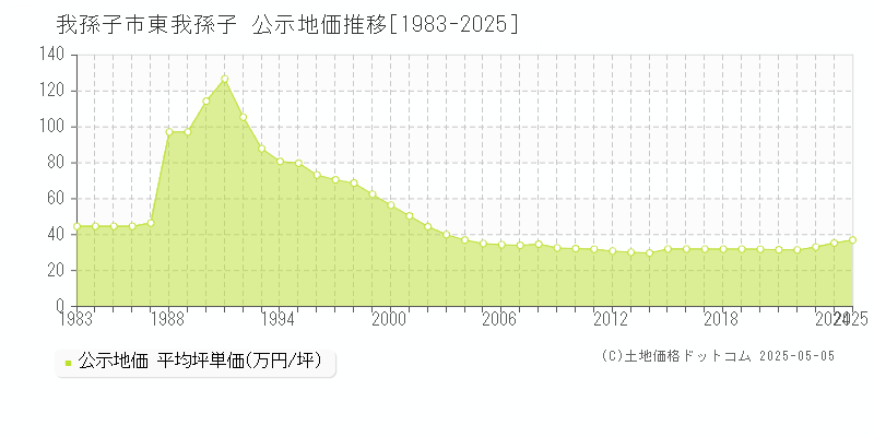 東我孫子(我孫子市)の公示地価推移グラフ(坪単価)[1983-2025年]
