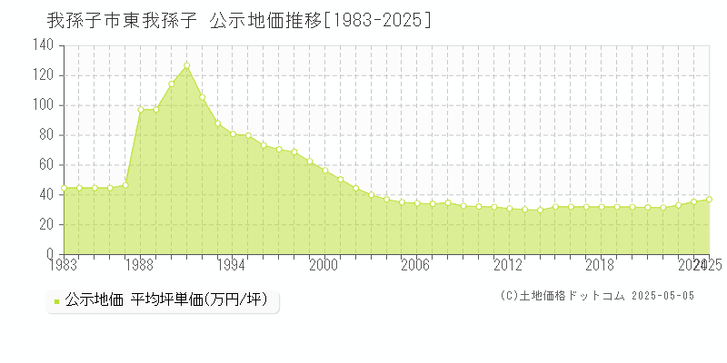 我孫子市東我孫子の地価公示推移グラフ 