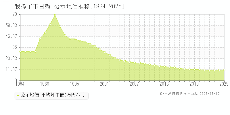日秀(我孫子市)の公示地価推移グラフ(坪単価)[1984-2025年]