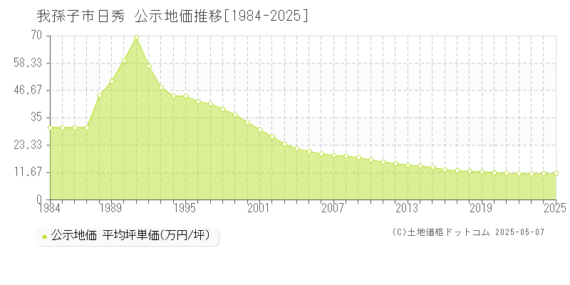 我孫子市日秀の地価公示推移グラフ 