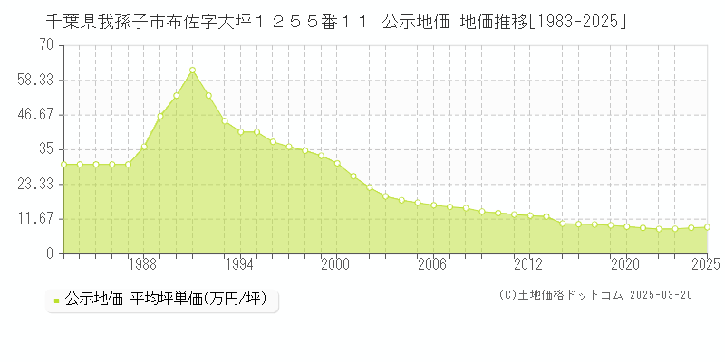 千葉県我孫子市布佐字大坪１２５５番１１ 公示地価 地価推移[1983-2025]