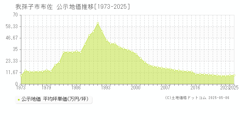 布佐(我孫子市)の公示地価推移グラフ(坪単価)[1973-2025年]