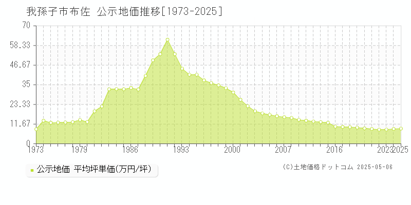 我孫子市布佐の地価公示推移グラフ 