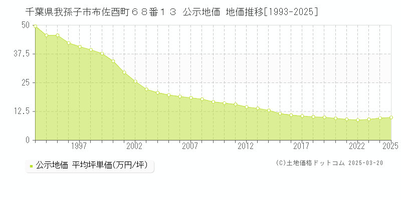 千葉県我孫子市布佐酉町６８番１３ 公示地価 地価推移[1993-2025]