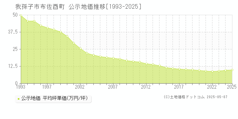布佐酉町(我孫子市)の公示地価推移グラフ(坪単価)[1993-2025年]