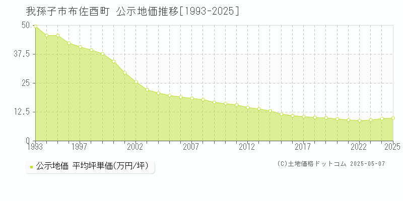 我孫子市布佐酉町の地価公示推移グラフ 