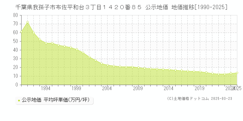 千葉県我孫子市布佐平和台３丁目１４２０番８５ 公示地価 地価推移[1990-2025]