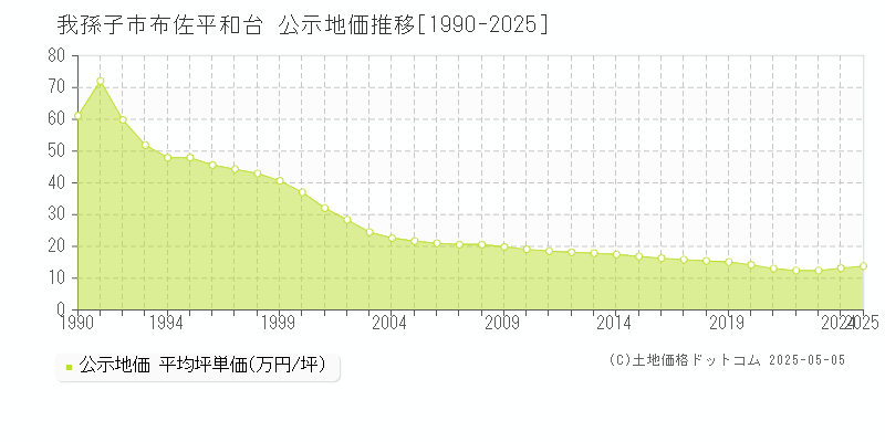 布佐平和台(我孫子市)の公示地価推移グラフ(坪単価)[1990-2025年]