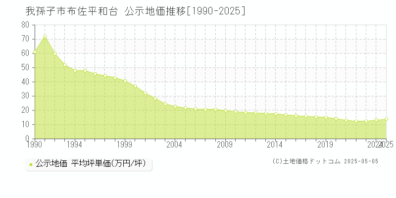 我孫子市布佐平和台の地価公示推移グラフ 