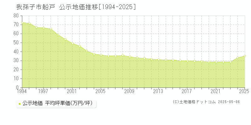 船戸(我孫子市)の公示地価推移グラフ(坪単価)[1994-2025年]