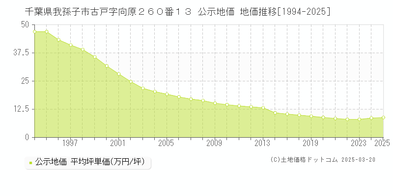 千葉県我孫子市古戸字向原２６０番１３ 公示地価 地価推移[1994-2025]
