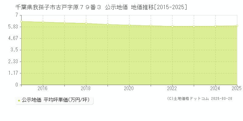 千葉県我孫子市古戸字原７９番３ 公示地価 地価推移[2015-2025]
