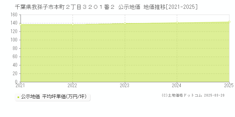 千葉県我孫子市本町２丁目３２０１番２ 公示地価 地価推移[2021-2025]