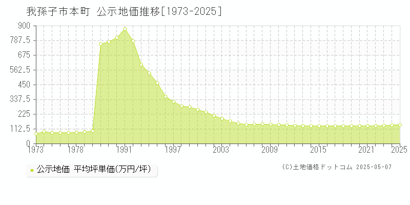 本町(我孫子市)の公示地価推移グラフ(坪単価)[1973-2025年]